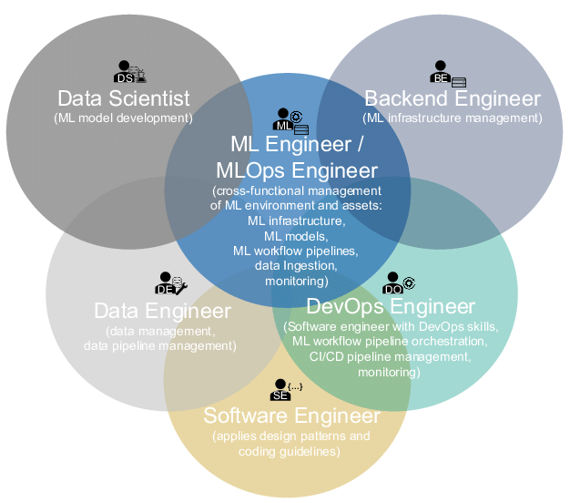 ML Engineer Roles
