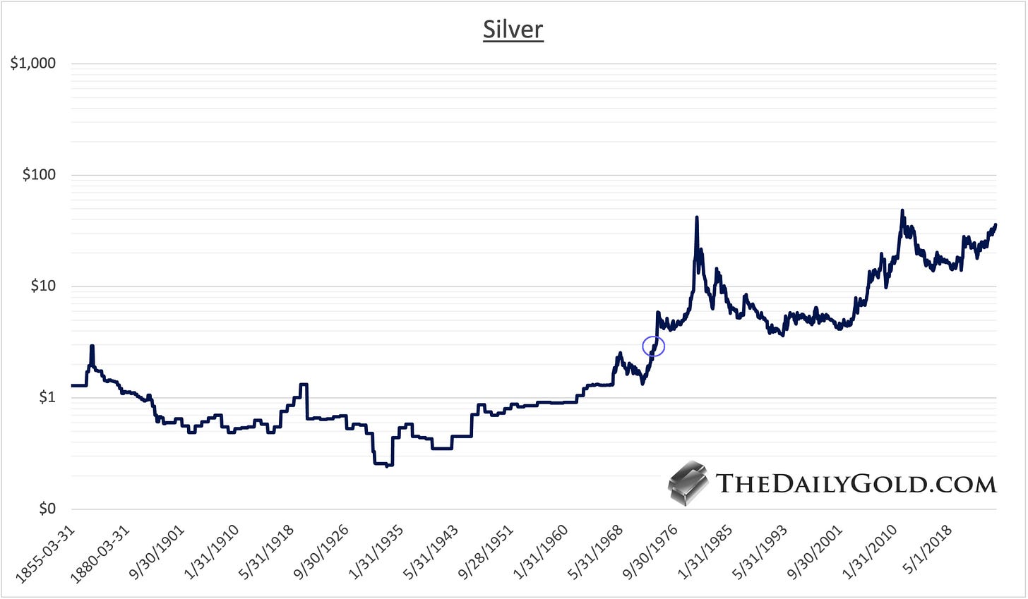Silver 170-Year Chart