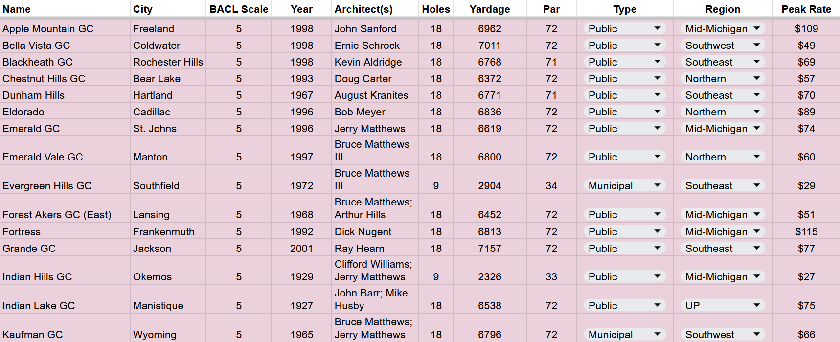 5 - Apple Mountain, Bella Vista, Blackheath, Chestnut Hills, Dunham Hills, Eldorado, Emerald Vale, Evergreen Hills, Forest Akers East, Fortress, Grande, Indian Hills, Indian Lake, Kaufman