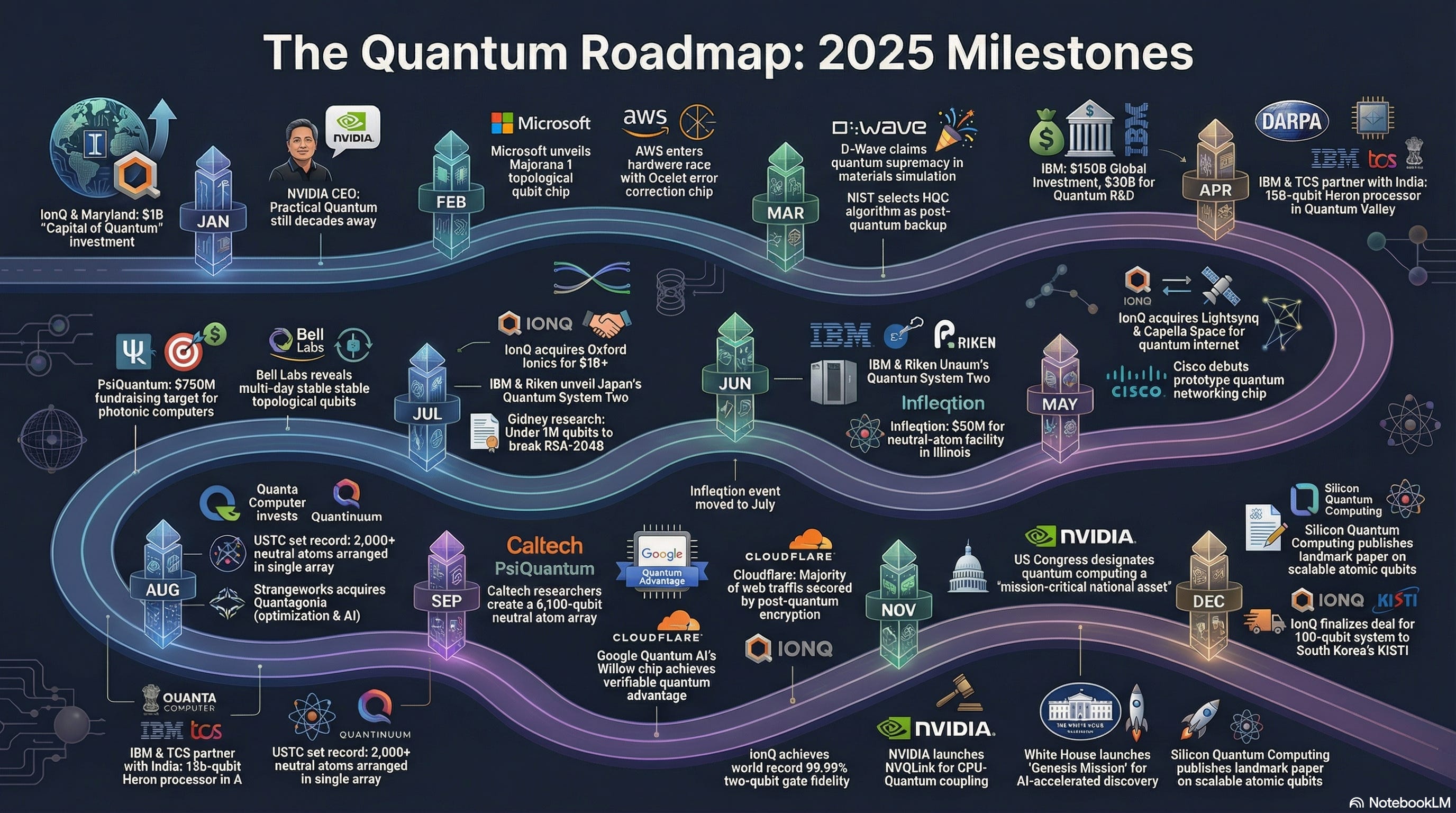 Quantum 2025 Wrapped - The YEAR in Quantum Computing, December 29th, 2025