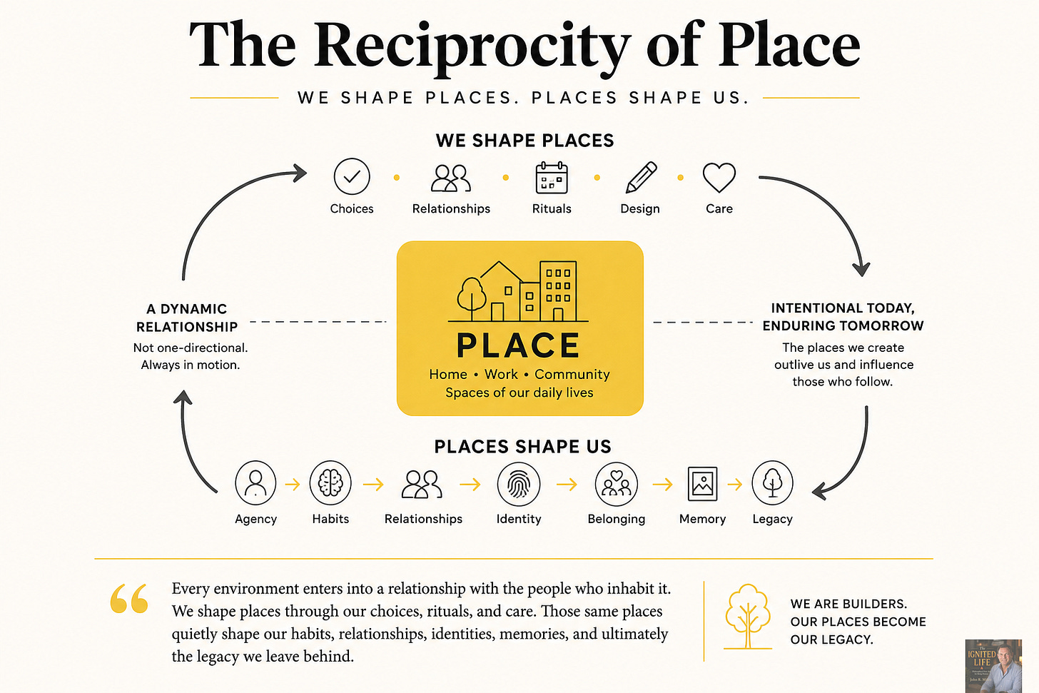 Infographic titled "The Reciprocity of Place" illustrating the reciprocal relationship between people and their environments. The diagram shows how our choices, rituals, relationships, design, and care shape the places we create, while those same places influence our agency, habits, relationships, identity, belonging, memory, and ultimately the legacy we leave behind. The central message is that we shape places, and places quietly shape us in return. Infographic titled "The Reciprocity of Place" illustrating the reciprocal relationship between people and their environments. The diagram shows how our choices, rituals, relationships, design, and care shape the places we create, while those same places influence our agency, habits, relationships, identity, belonging, memory, and ultimately the legacy we leave behind. The central message is that we shape places, and places quietly shape us in return.