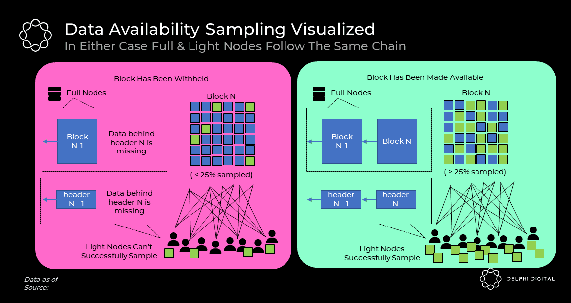 Data Availability Sampling Data Availability Sampling