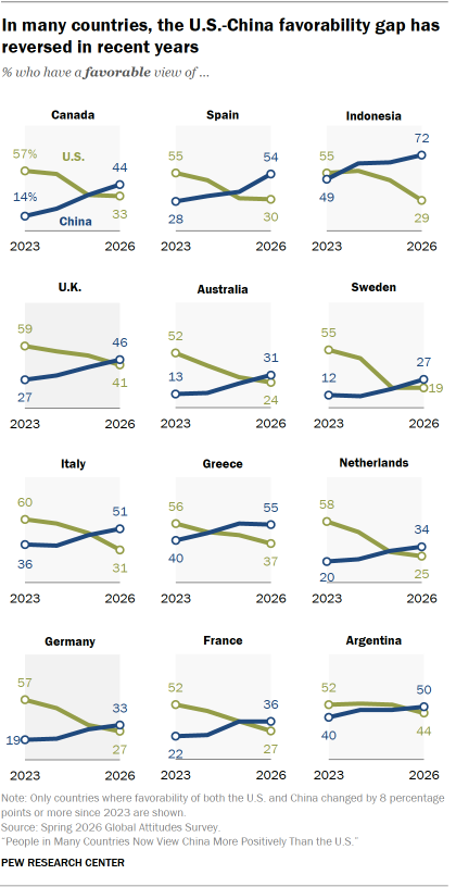 A set of line charts showing that In many countries, the U.S.-China favorability gap has reversed in recent years