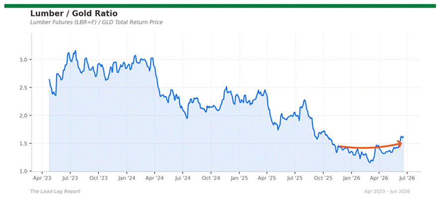 Title: lumber_gold - Description: Ratio chart lumber_gold Title: lumber_gold - Description: Ratio chart lumber_gold