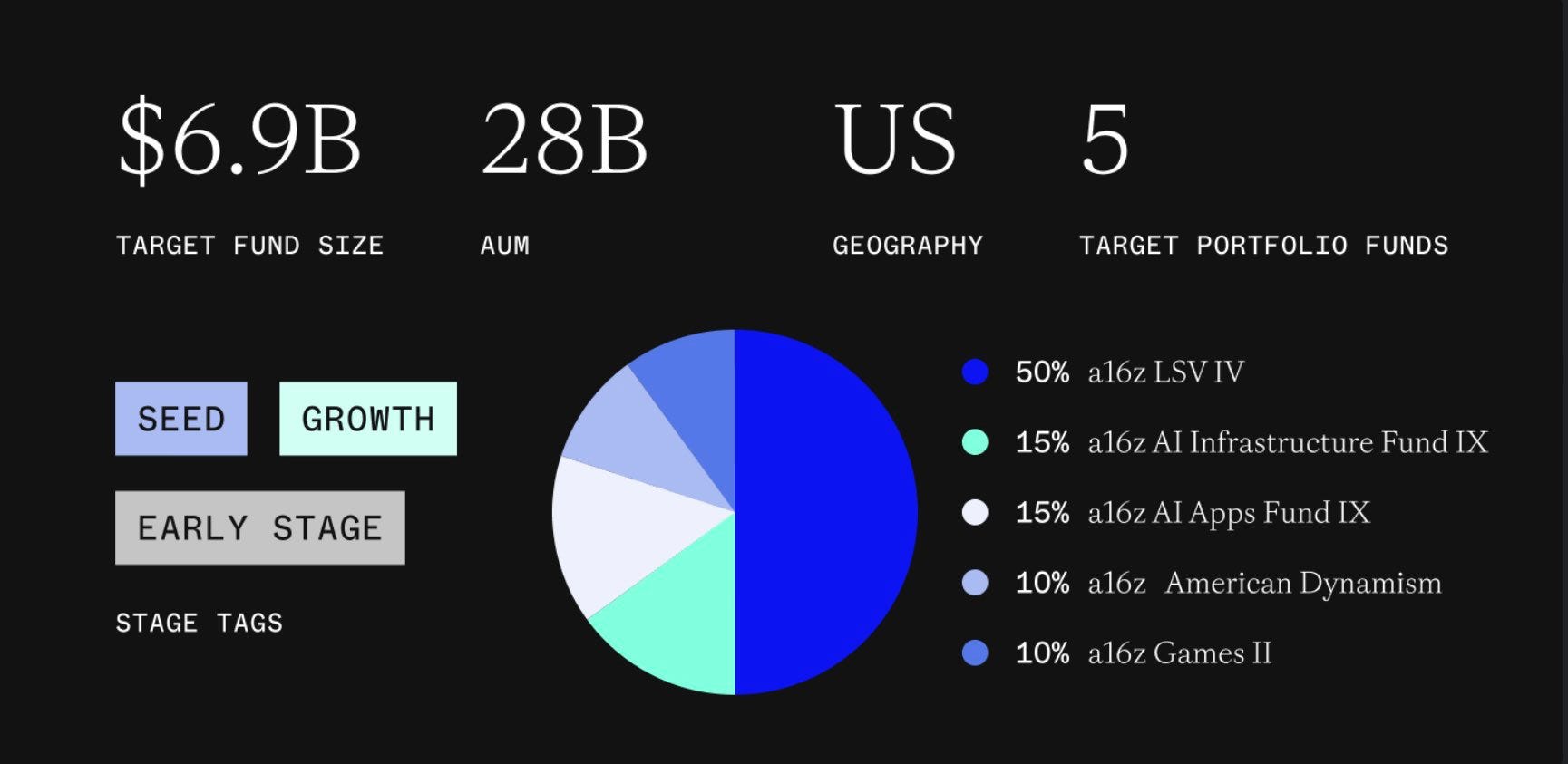 148 a16z Closes $7B: What It Means Emerging VC Managers & LPs