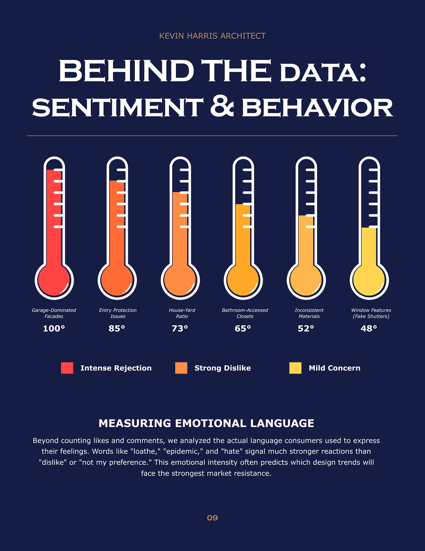 Data visualization showing thermometer-style charts measuring consumer sentiment from intense rejection to mild concern for various design elements like garage-dominated facades and bathroom accessibility