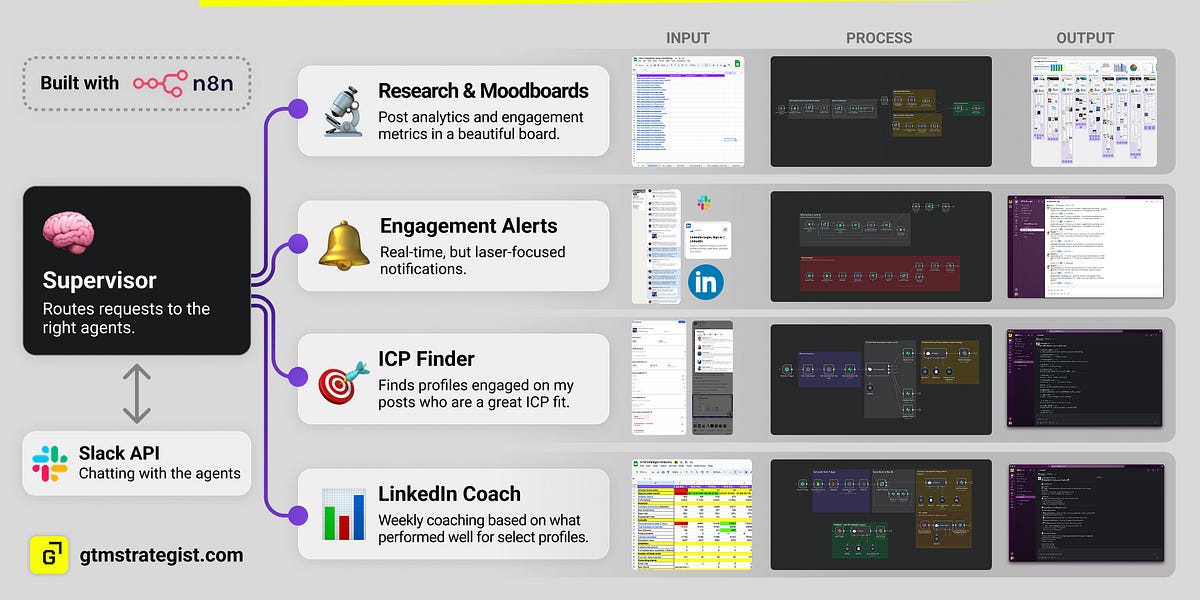 4 AI Agents for LinkedIn (8 minute read)