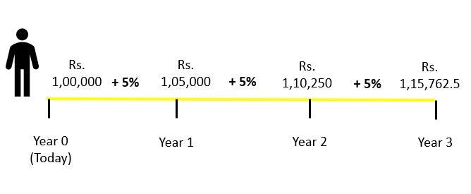 Timeline, time value of money, future value, present value Timeline, time value of money, future value, present value