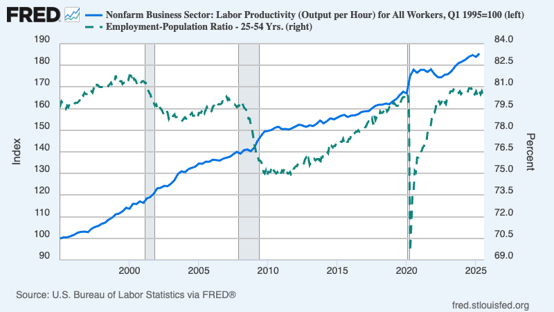 A graph of a graph showing the amount of coal in the coal industry
What this shows is that while U.S. industry is producing 57 percent more than in 1987, it is doing so with 27 percent fewer workers. It’s the same phenomenon that happened to typing jobs and coal mining jobs: technological progress, which raises worker productivity, leads to job losses.
So whan can these examples tell us about the likelihood that AI will cause mass unemployment? Nothing. You can’t extrapolate from job destruction within particular occupations or sectors, even sectors as big as manufacturing, to employment in the economy as a whole.
Why you can’t extrapolate from examples of sectoral job destruction by technology to predictions about overall employment
In 1996 William Greider, a famous journalist, published an ominous, briefly influential book titled One World, Ready or Not: The Manic Logic of Global Capitalism, in which he warned that rapid technological change would soon create mass unemployment. He reached this conclusion by touring the world, studying industries that had experienced large job losses as a result of technological change — such as the lost jobs of typists and coal miners.
From those observations he concluded that the world would soon experience a global crisis of oversupply.
I mention this because Greider’s book inspired me to write an article for Slate, “The accidental theorist,” arguing that he had it all wrong. I should mention that this article made many people angry, partly because they thought I was offering a Panglossian vision of capitalism in everything works out for the best. That was not my intention. As I’ll explain in the next section, technology like AI can potentially hurt workers across the economy – that is, lead to a fall in overall wages, employment or both. But not for the reasons Greider then and, I believe, many commentators now suppose.
I tried to make my point with an admittedly flippant thought experiment. But the thought experiment remains, I believe, a good way to understand why technological job destruction in individual industries tells us little about how technology will affect overall employment. So let me quote myself on the subject:
Imagine an economy that produces only two things: hot dogs and buns. Consumers in this economy insist that every hot dog come with a bun, and vice versa. And labor is the only input to production.
…
Suppose that our economy initially employs 120 million workers, which corresponds more or less to full employment. It takes two person-days to produce either a hot dog or a bun. (Hey, realism is not the point here.) Assuming that the economy produces what consumers want, it must be producing 30 million hot dogs with buns. 60 million workers will be employed in each sector.
Now, suppose that improved technology allows a worker to produce a hot dog in one day rather than two. And suppose that the economy makes use of this increased productivity to increase consumption to 40 million hot dogs with buns a day. This requires some reallocation of labor, with only 40 million workers now producing hot dogs, 80 million producing buns.
Then a famous journalist arrives on the scene. He notes that production of hot dogs of hot dogs has actually risen 33 percent, yet employment has declined 33 percent. He begins a two-year research project, touring the globe as he talks with executives, government officials, and labor leaders. The picture becomes increasingly clear to him: Supply is growing at a breakneck pace, and there just isn’t enough consumer demand to go around. True, jobs are still being created in the bun sector; but soon enough the technological revolution will destroy those jobs too. Global capitalism, in short, is hurtling toward crisis.
He writes up his alarming conclusions in a 473-page book; full of startling facts about the changes underway in technology and the global market; larded with phrases in Japanese, German, Chinese, and even Malay; and punctuated with occasional barbed remarks about the blinkered vision of conventional economists. The book is widely acclaimed for its erudition and sophistication, and its author becomes a lion of the talk-show circuit.
Meanwhile, economists are a bit bemused, because they can’t quite understand his point. Yes, technological change has led to a shift in the industrial structure of employment. But there has been no net job loss; and there is no reason to expect such a loss in the future. After all, suppose that productivity were to double in buns as well as hot dogs. Why couldn’t the economy simply take advantage of that higher productivity to raise consumption to 60 million hot dogs with buns, employing 60 million workers in each sector? Or, to put it a different way: Productivity growth in one sector can very easily reduce employment in that sector. But to suppose that productivity growth reduces employment in the economy as a whole is a very different matter. In our hypothetical economy it is–or should be–obvious that reducing the number of workers it takes to make a hot dog reduces the number of jobs in the hot-dog sector but creates an equal number in the bun sector, and vice versa. Of course, you would never learn that from talking to hot-dog producers.
This is just a thought experiment. But events since that exchange have, I believe, refuted Greider’s alarmism and supported my complacency. In the chart below, you can see that overall labor productivity (the blue line) has risen 80 percent over the past 30 years, yet this has not led to mass unemployment. One common measure of job market performance is the percentage of adults in their prime working years with jobs (the green dashed line, right scale.) That percentage, after some fluctuations due to the global financial crisis and then Covid, was about the same in 2024 as it had been in the late 1990s.
![A graph showing the growth of labor productivity
AI-generated content may be incorrect.