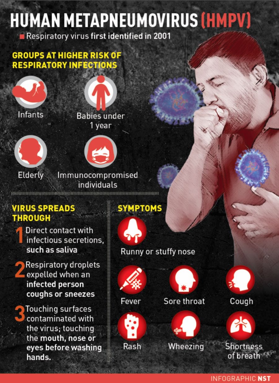 hMPV: Rise in respiratory illnesses