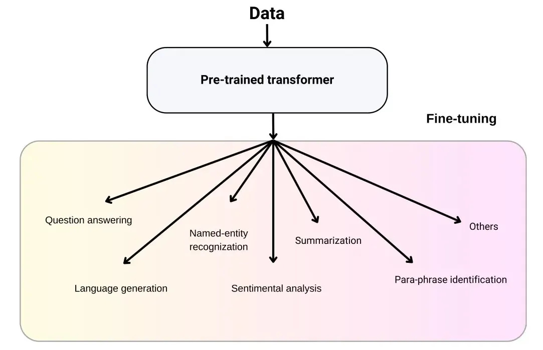 What is fine-tuning of Large Language Models LLMs What is fine-tuning of Large Language Models LLMs