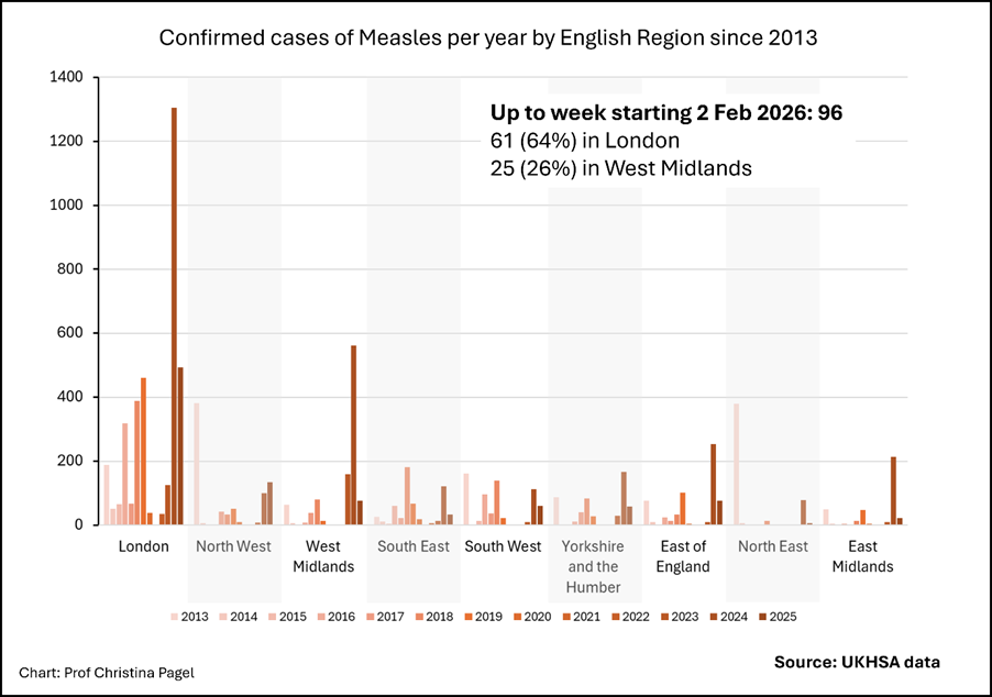 The chart displays the number of confirmed measles cases in different regions of England from 2013 to 2025.

AI-generated content may be incorrect.