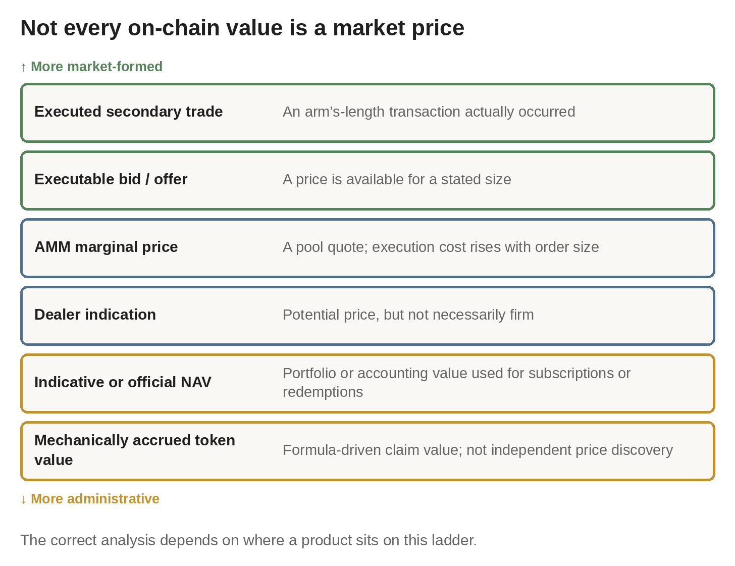 Research figure accompanying the tokenized fixed-income article