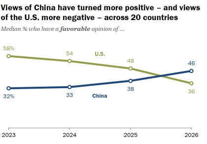 A set of line charts showing that Views of China have turned more positive – and views of the U.S. more negative – across 20 countries