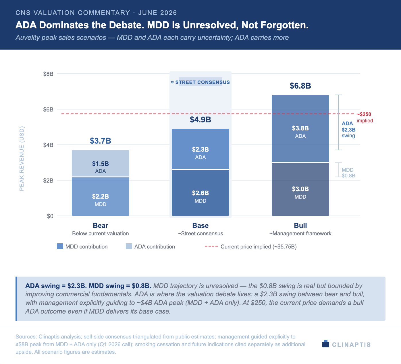 CNS VALUATION COMMENTARY · JUNE 2026 
ADA Dominates the Debate. MDD Is Unresolved, Not Forgotten. 
Auvelity peak sales scenarios - MDD and ADA each carry uncertainty; ADA carries more 
$8B 
= STREET CONSENSUS 
$6.8B 
$6E 
$4.9B 
~$250 
implied 
$3.8B 
ADA ' 
$2.3B 
$3.7B 
ADA 
swing 
$4E 
$2.3B 
$1.5B 
ADA 
ADA 
MD 
$2E 
$0.8B 
$3.0B 
$2.2B 
$2.6B 
MDD 
PEAK REVENUE (USD) 
MDD 
MDD 
$0 
Bear 
Base 
Bull 
Below current valuation 
~Street consensus 
~Management framework 
MDD contribution 
ADA contribution 
---- Current price implied (~$5.75B) 
ADA swing = $2.3B. MDD swing = $0.8B. MDD trajectory is unresolved - the $0.8B swing is real but bounded by 
improving commercial fundamentals. ADA is where the valuation debate lives: a $2.3B swing between bear and bull, 
with management explicitly guiding to ~$4B ADA peak (MDD + ADA only). At $250, the current price demands a bull 
ADA outcome even if MDD delivers its base case. 
Sources: Clinaptis analysis; sell-side consensus triangulated from public estimates; management guided explicitly to 
≥$8B peak from MDD + ADA only (Q1 2026 call); smoking cessation and future indications cited separately as additional 
CLINAPTIS 
upside. All scenario figures are estimates. 
