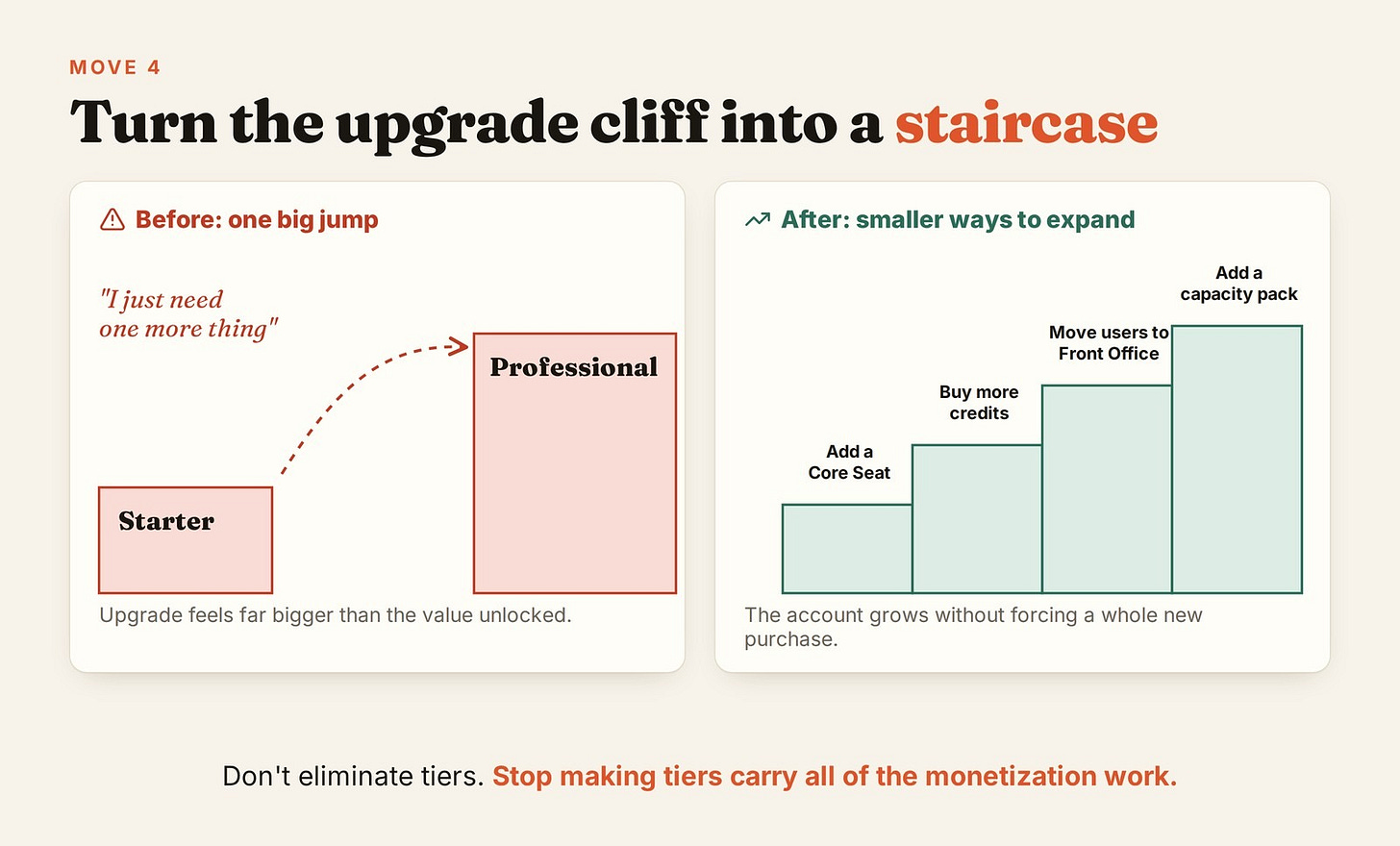 Move 4: Turn the cliff into a staircase, option A · Editorial
