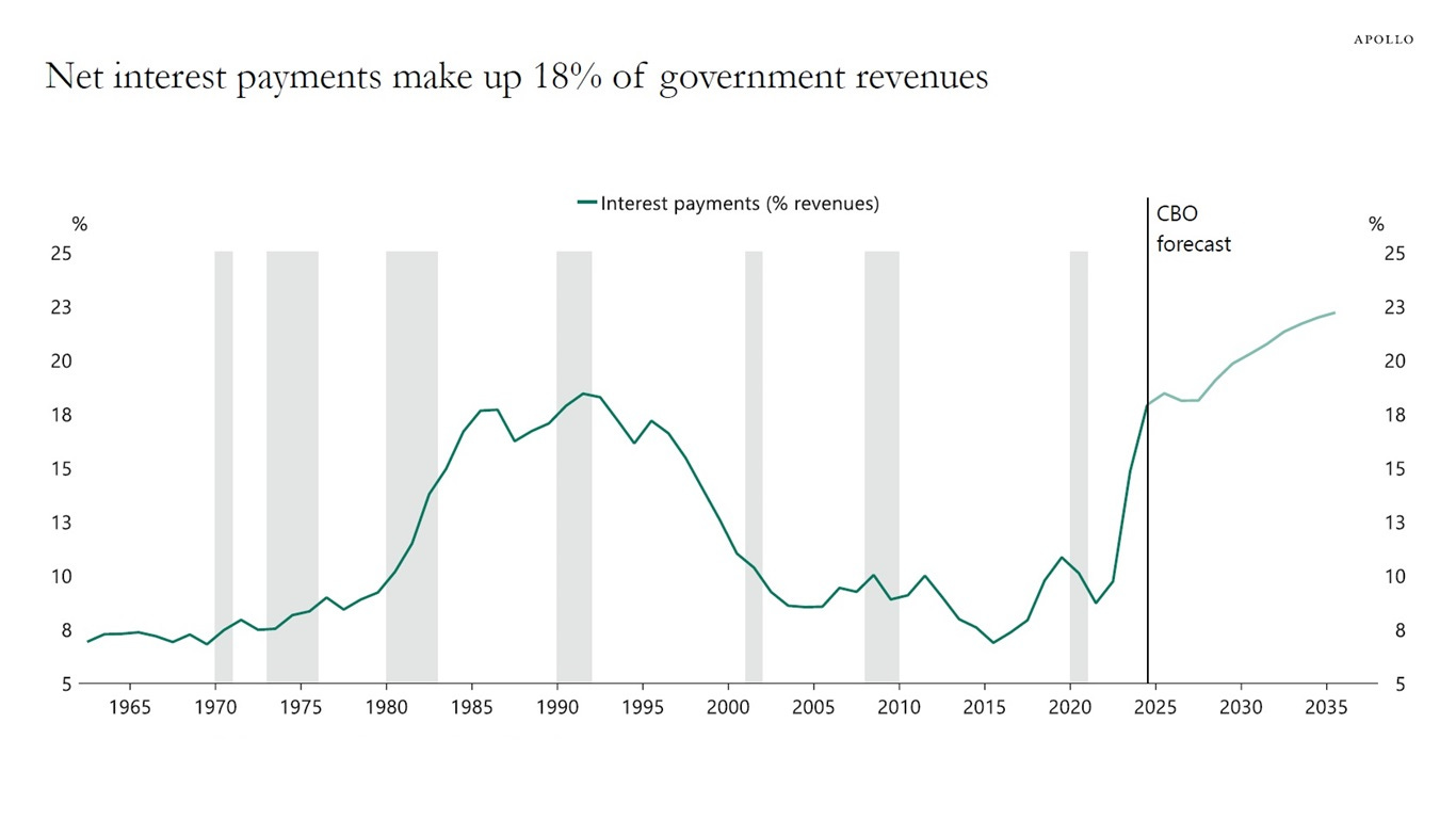 Net interest payments make up 18% of government revenues