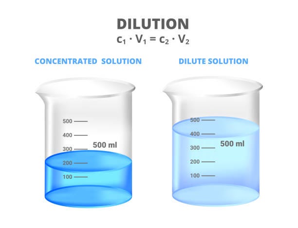 Vector Scientific Chemical Illustration Of Dilution Of A Solution Isolated  On White Decreasing The Concentration Of A Solute In A Solution  Concentrated And Dilute Solution Stock Illustration - Download Image Now -  iStock