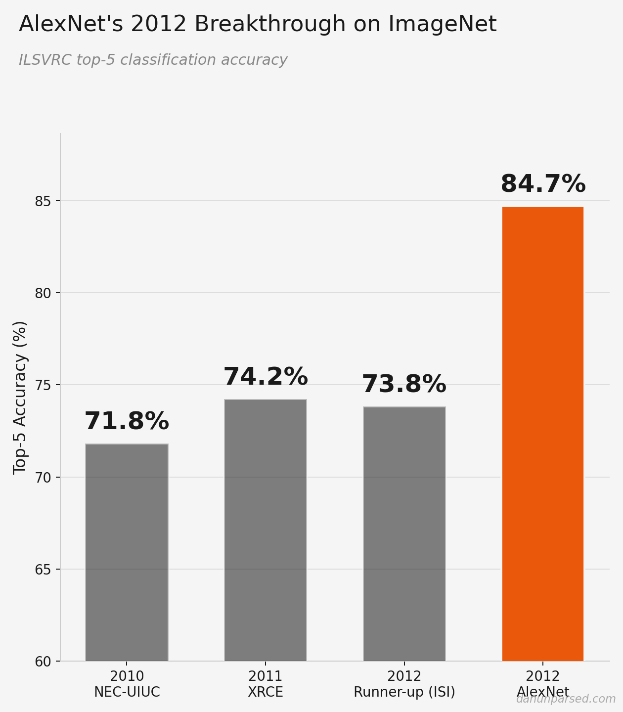 Bar chart titled "AlexNet's 2012 Breakthrough on ImageNet," showing ILSVRC top-5 classification accuracy. NEC-UIUC (2010): 71.8%. XRCE (2011): 74.2%. ISI runner-up (2012): 73.8%. AlexNet (2012): 84.7%, shown in orange, well above the rest.