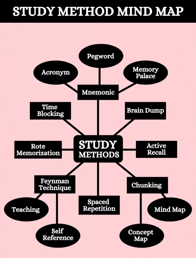 Study Method Mind Map