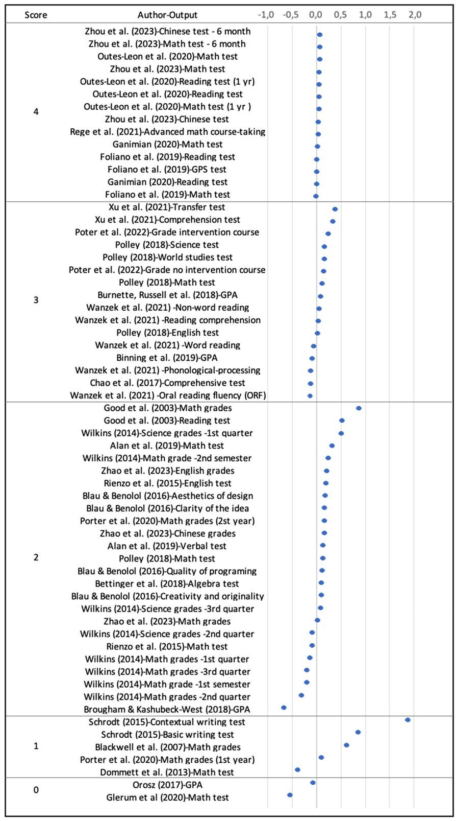 Môže ísť o grafiku, na ktorej je modrotlač a text, v ktorom sa píše „Score -1,0 Author-Output Output Zhou (2023)-Chinese test month Zhou (2023)-Math test- month Outes-Leon tal (2020)-Matht 0,0 0,5 1,0 1,5 2,0 al. al.(2 Outes-Leon Outes-Leon Zhou vr) test yr) ourse-taking Ganimian Foliano (2019)-Reading test al. Foliano Folianoe Xuet Poter course studies intervention (2018)-Math Burnette, Russell (2018)-GPA Wanzek (2021) )-Non-word reading Wanzek etal 2021) Wanzek Binning (2021) al Chao Wanzek (2021) reading nиency (ORF) (2014}Science grade Zhao Rienzo Benolol Blau (2016)-Clarity design al. grades year) grades Blau Wilkins programing (2018)-Algebra originality -3rd quarter (2014)-Science 2014)-Math grade- (2014)-Math Brougham Kashubeck-West (2018)-GPA 1 Schrodt etal grades Porter (2020)-Math grades year) Dommett test Orosz“