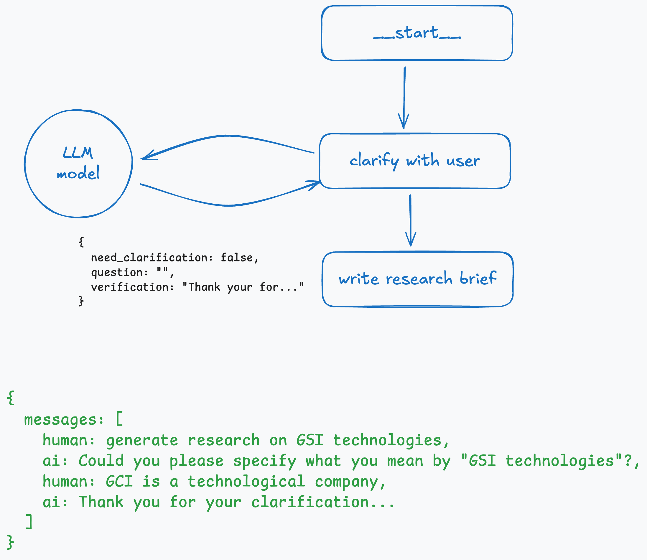 Langchain Open Deep Research Internals: A Step-by-Step Architecture Guide