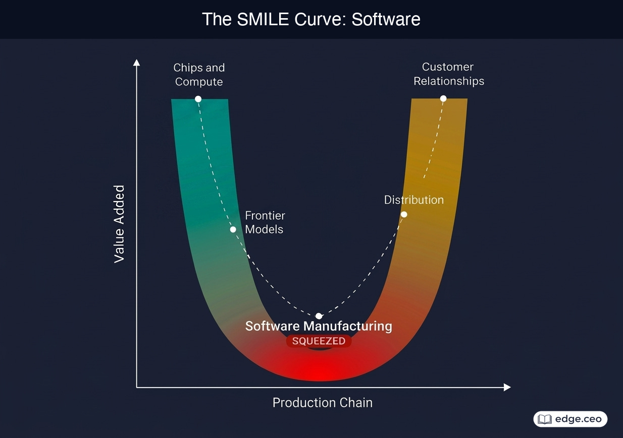 The SMILE Curve Has Come for Software - by Ryan Waliany