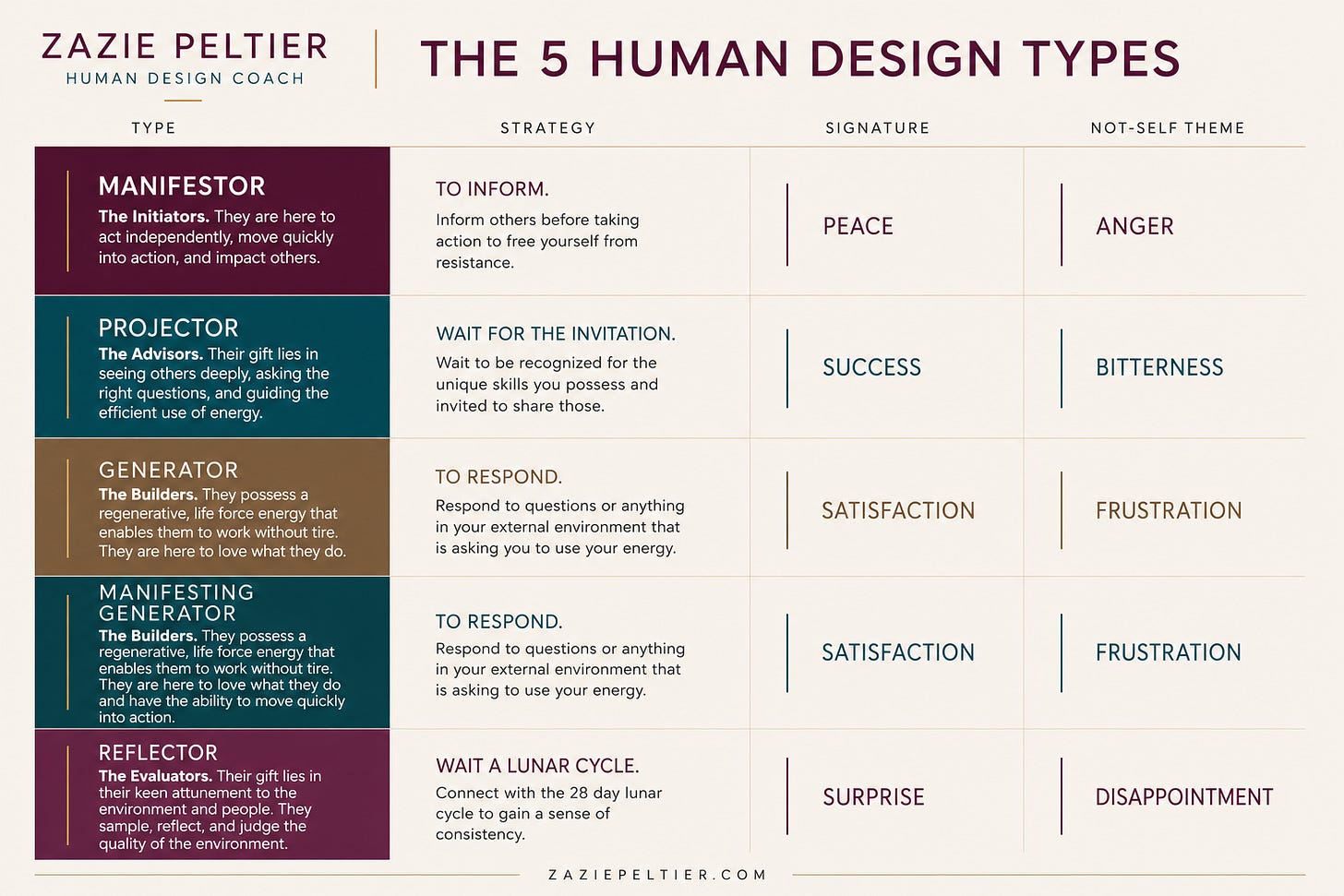 Reference chart by Zazie Peltier showing the five Human Design types (Manifestor, Projector, Generator, Manifesting Generator, Reflector), their strategies, and their not-self themes Reference chart by Zazie Peltier showing the five Human Design types (Manifestor, Projector, Generator, Manifesting Generator, Reflector), their strategies, and their not-self themes