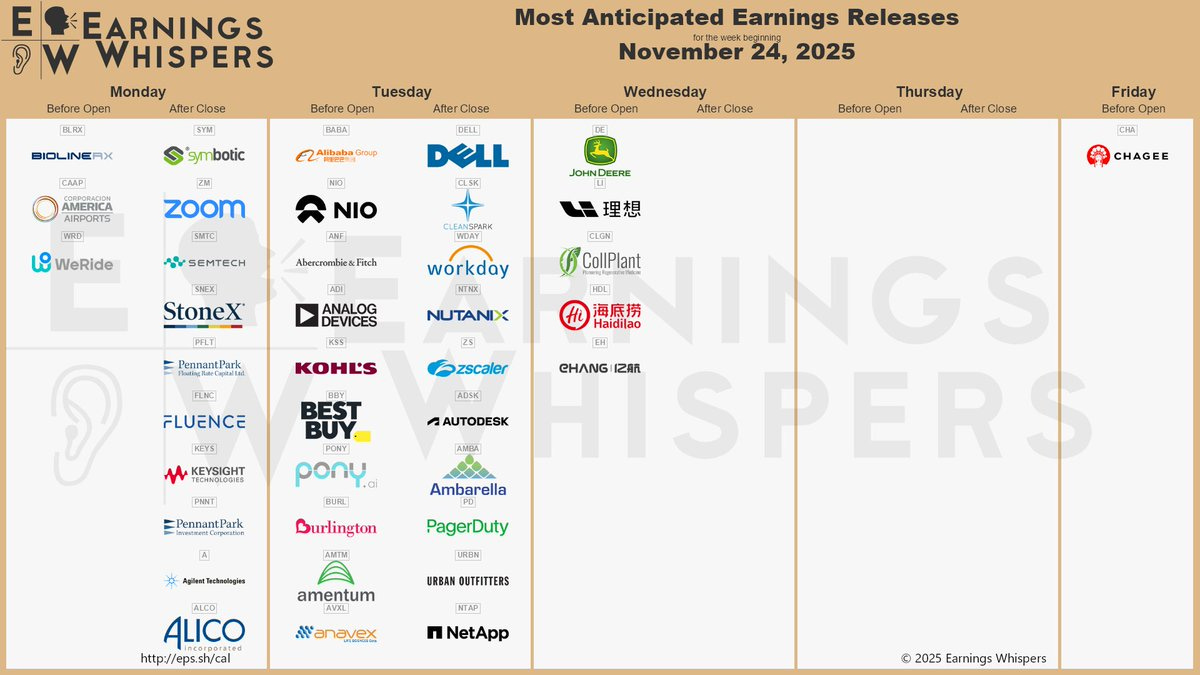 The most anticipated earnings releases for the week of November 24, 2025, are Alibaba #BABA, Dell Technologies #DELL, CleanSpark #CLSK, Symbotic #SYM, Workday #WDAY, Zoom Communications #ZM, Abercrombie & Fitch #ANF, NIO #NIO, Nutanix #NTNX, and Analog Devices #ADI. 