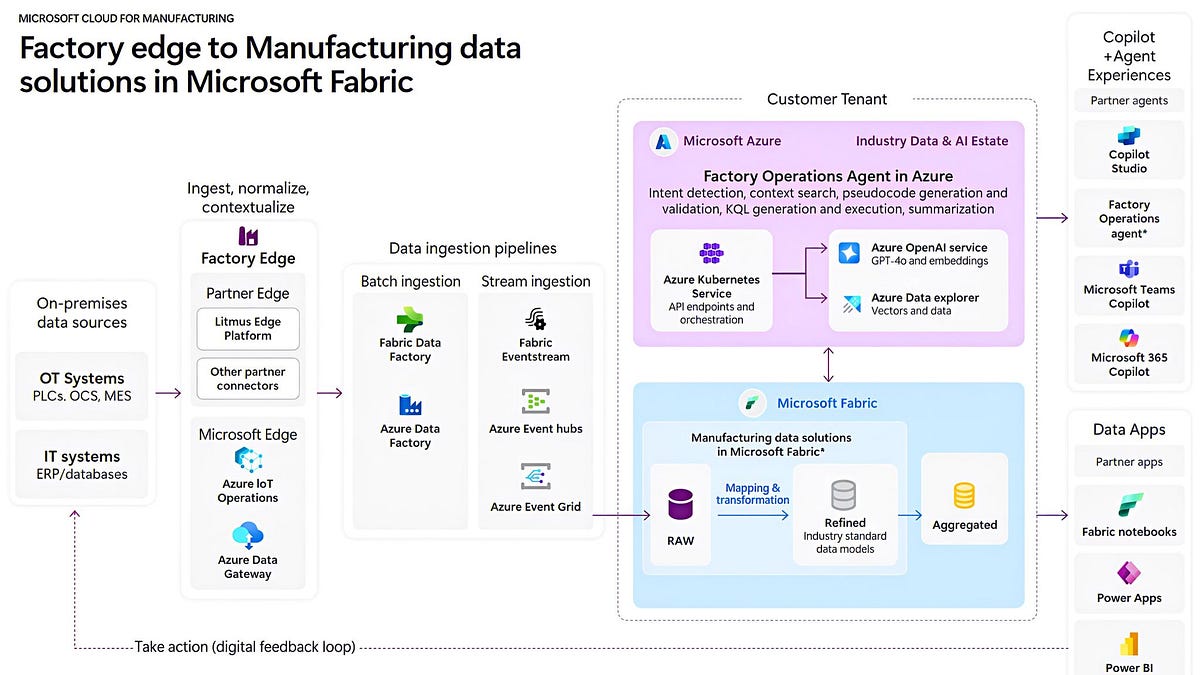 A Practical Convergence of Manufacturing and Cloud Intelligence