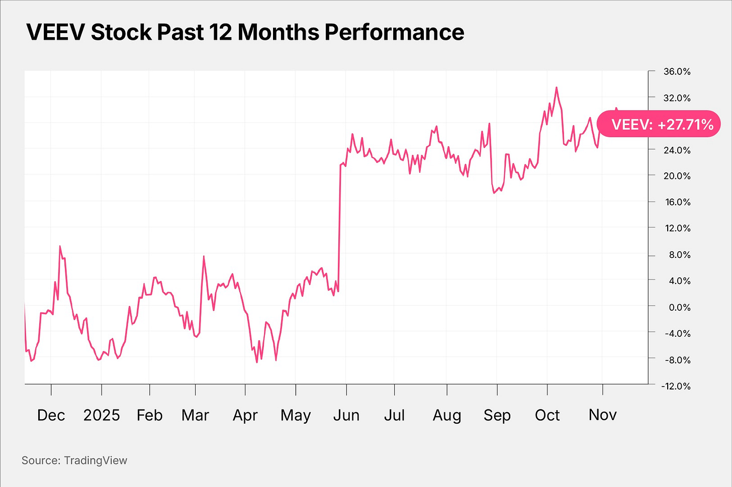 VEEV Stock Past 12 Months Performance
