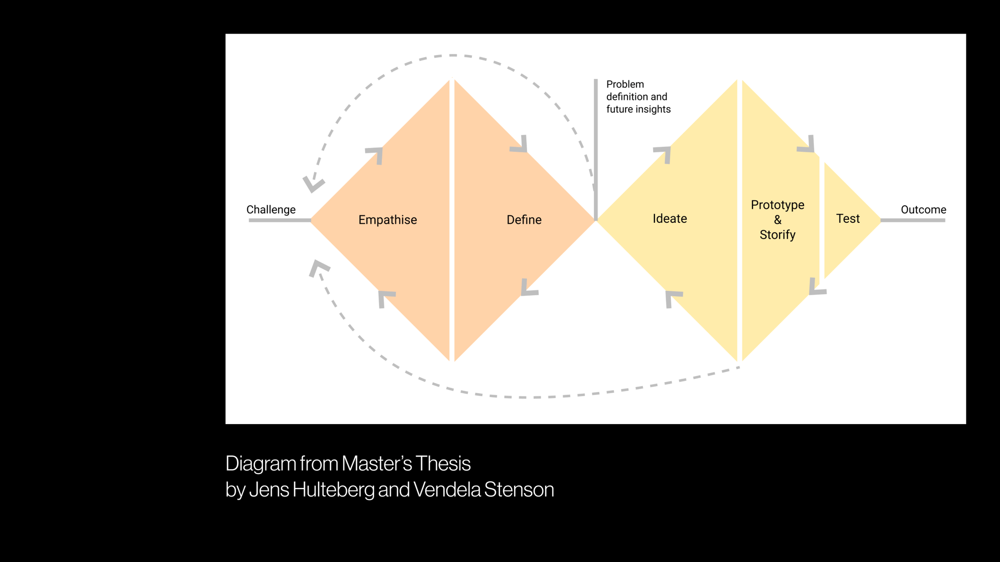 Tentative Design Example Research through Design explained - by M.A. Baytaş
