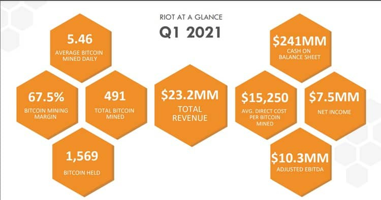 Chiffres du Q1 de RIOT Blockchain Chiffres du Q1 de RIOT Blockchain