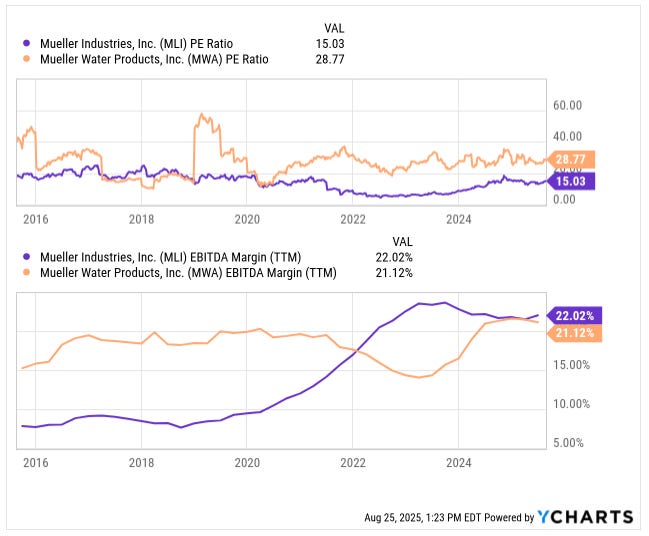 Mueller Industries (MLI) vs Mueller Water Products (MWA) valuation and margins, MLI at 15x PE and 22% EBITDA margin, MWA at 29x PE and 21% margin — Beating the Tide deep dive stock analysis investing newsletter.