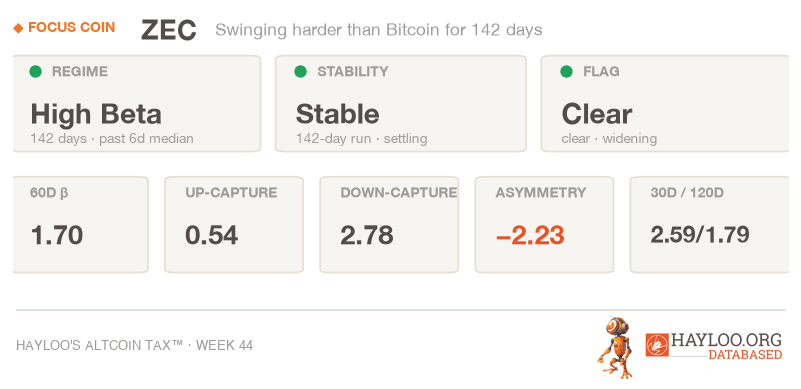 ZEC vs Bitcoin signal panel, Week 44: High Beta for 142 days, stable, flag clear; 60-day beta 1.70, up-capture 0.54, down-capture 2.78 ZEC vs Bitcoin signal panel, Week 44: High Beta for 142 days, stable, flag clear; 60-day beta 1.70, up-capture 0.54, down-capture 2.78