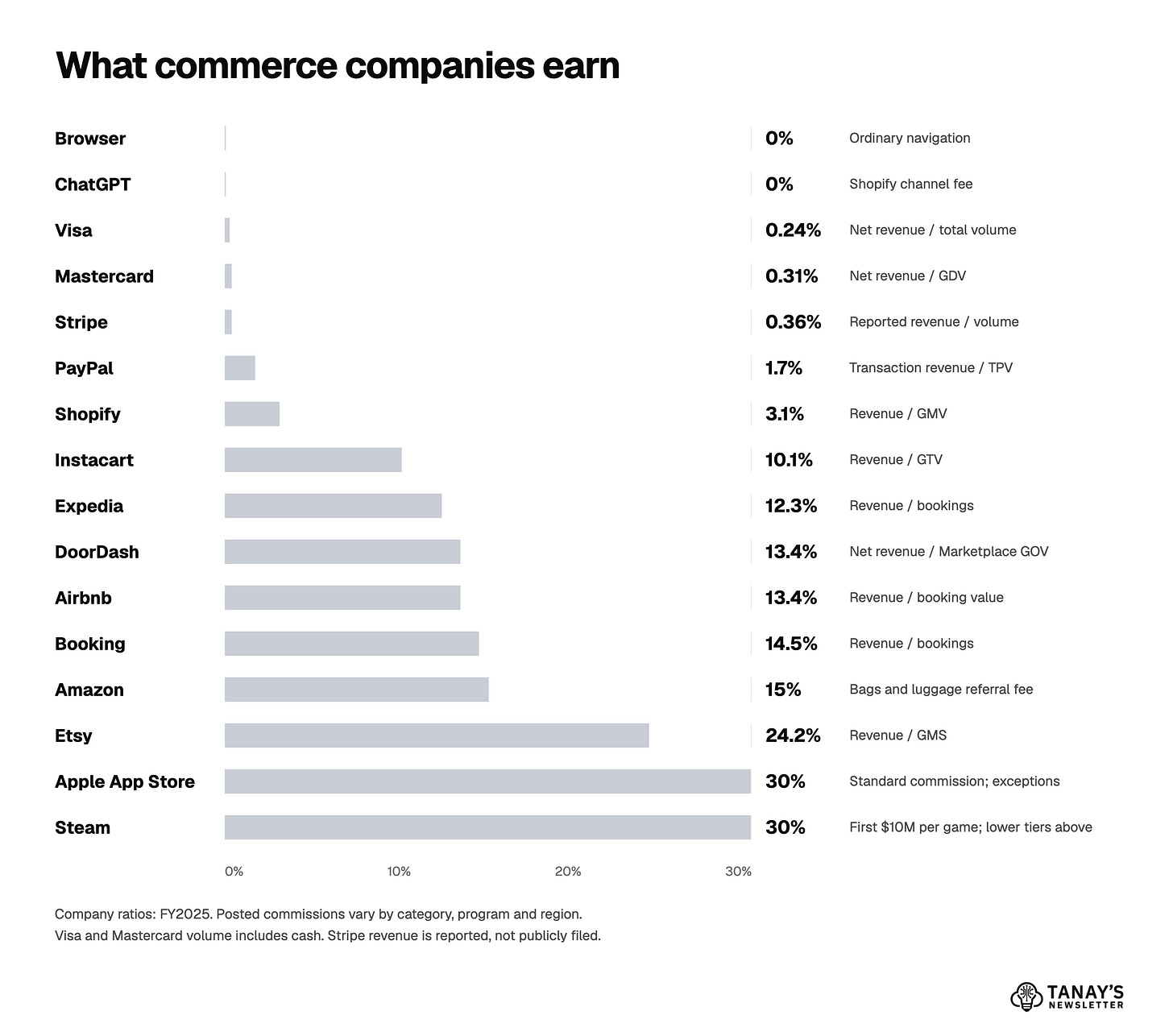 Commerce fee benchmarks - v12