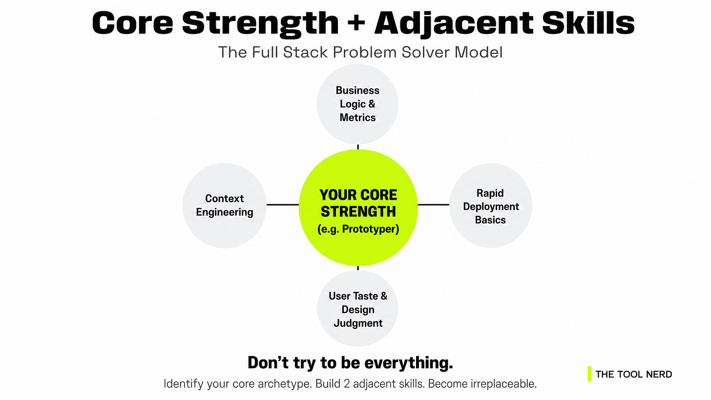 Core Strength + Adjacent Skills Core Strength + Adjacent Skills
