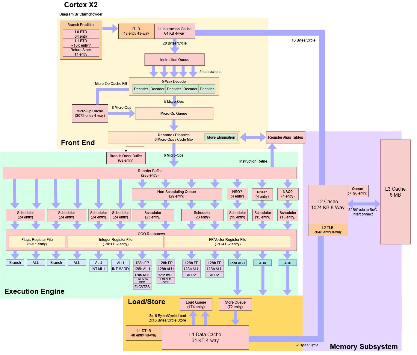Cortex X2: Arm Aims High - by Chester Lam