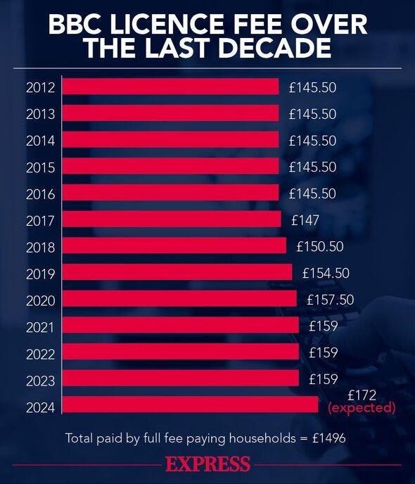 BBC License fee increases over the last decade / The Daily Express BBC License fee increases over the last decade / The Daily Express