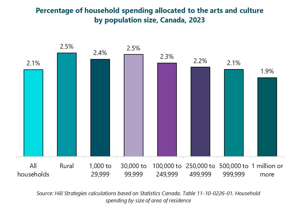 Column graph of the percentage of household spending allocated to the arts and culture by population size, Canada, 2023. All households: 2.1%. Rural: 2.5%. 1,000 to 29,999: 2.4%. 30,000 to 99,999: 2.5%. 100,000 to 249,999: 2.3%. 250,000 to 499,999: 2.2%. 500,000 to 999,999: 2.1%. 1 million or more: 1.9%. Source: Hill Strategies calculations based on Statistics Canada. Table 11-10-0226-01. Household spending by size of area of residence. Column graph of the percentage of household spending allocated to the arts and culture by population size, Canada, 2023. All households: 2.1%. Rural: 2.5%. 1,000 to 29,999: 2.4%. 30,000 to 99,999: 2.5%. 100,000 to 249,999: 2.3%. 250,000 to 499,999: 2.2%. 500,000 to 999,999: 2.1%. 1 million or more: 1.9%. Source: Hill Strategies calculations based on Statistics Canada. Table 11-10-0226-01. Household spending by size of area of residence.
