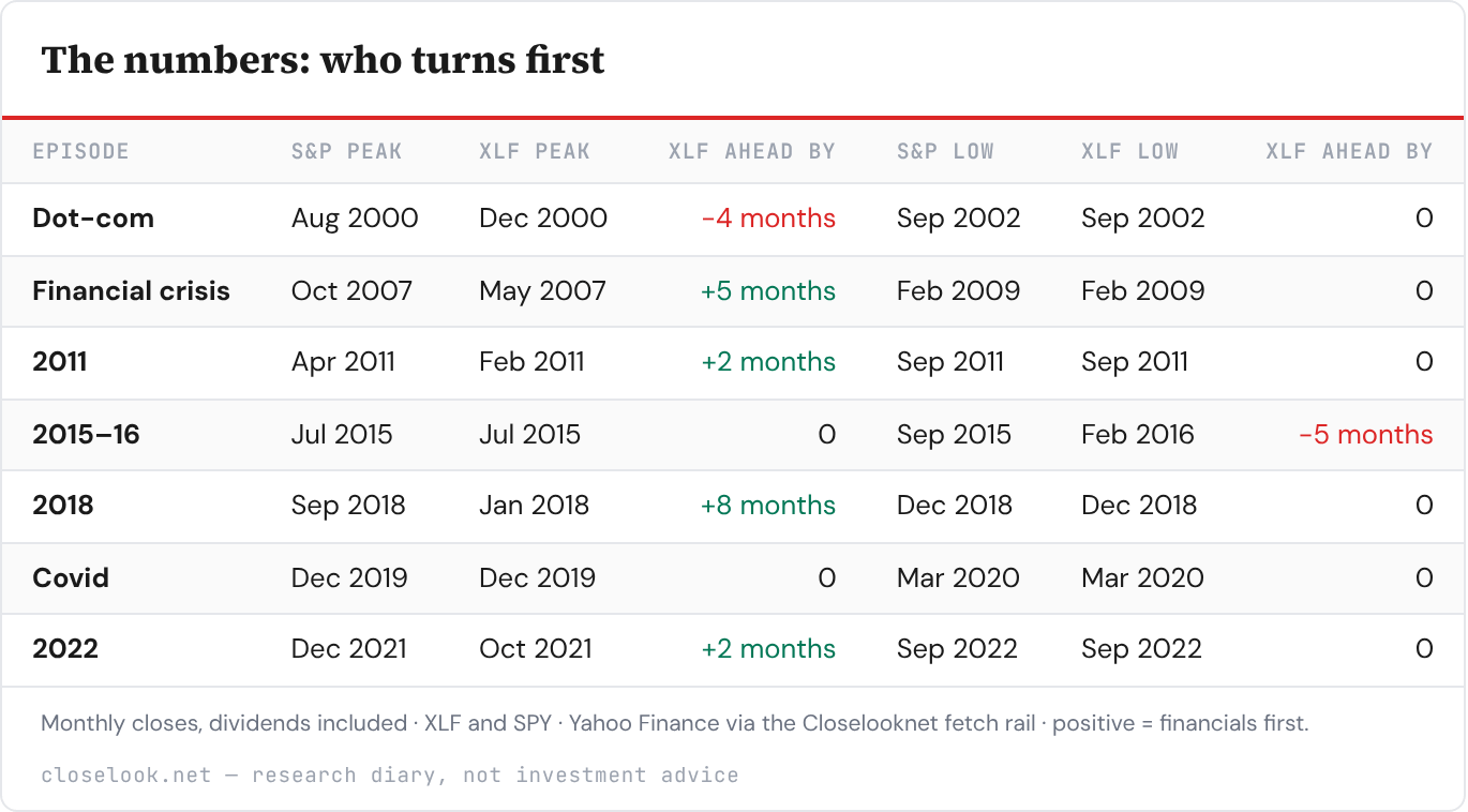 Table: The numbers: who turns first — 7 rows; columns Episode, S&P peak, XLF peak, XLF ahead by, S&P low, XLF low. Table: The numbers: who turns first — 7 rows; columns Episode, S&P peak, XLF peak, XLF ahead by, S&P low, XLF low.