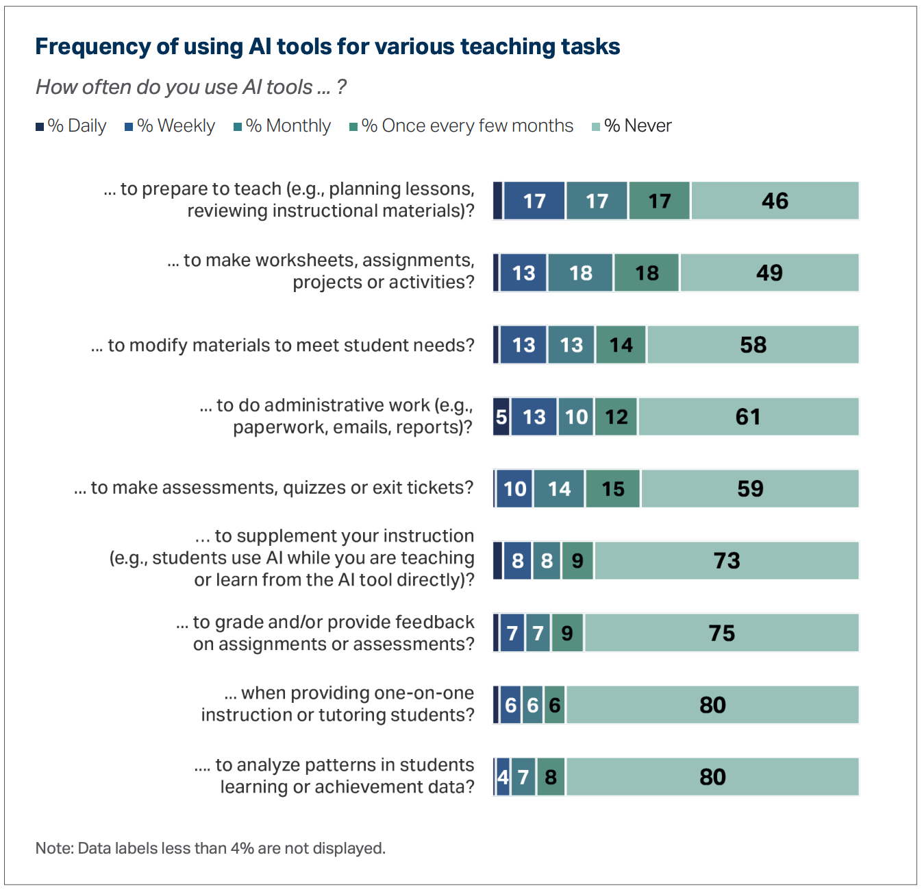 A graph showing the frequency of using AI tools for various teaching tasks. A graph showing the frequency of using AI tools for various teaching tasks.