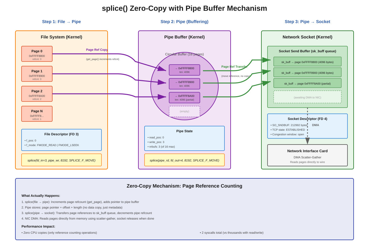 Implementing Zero-Copy I/O using sendfile and splice for Network Services