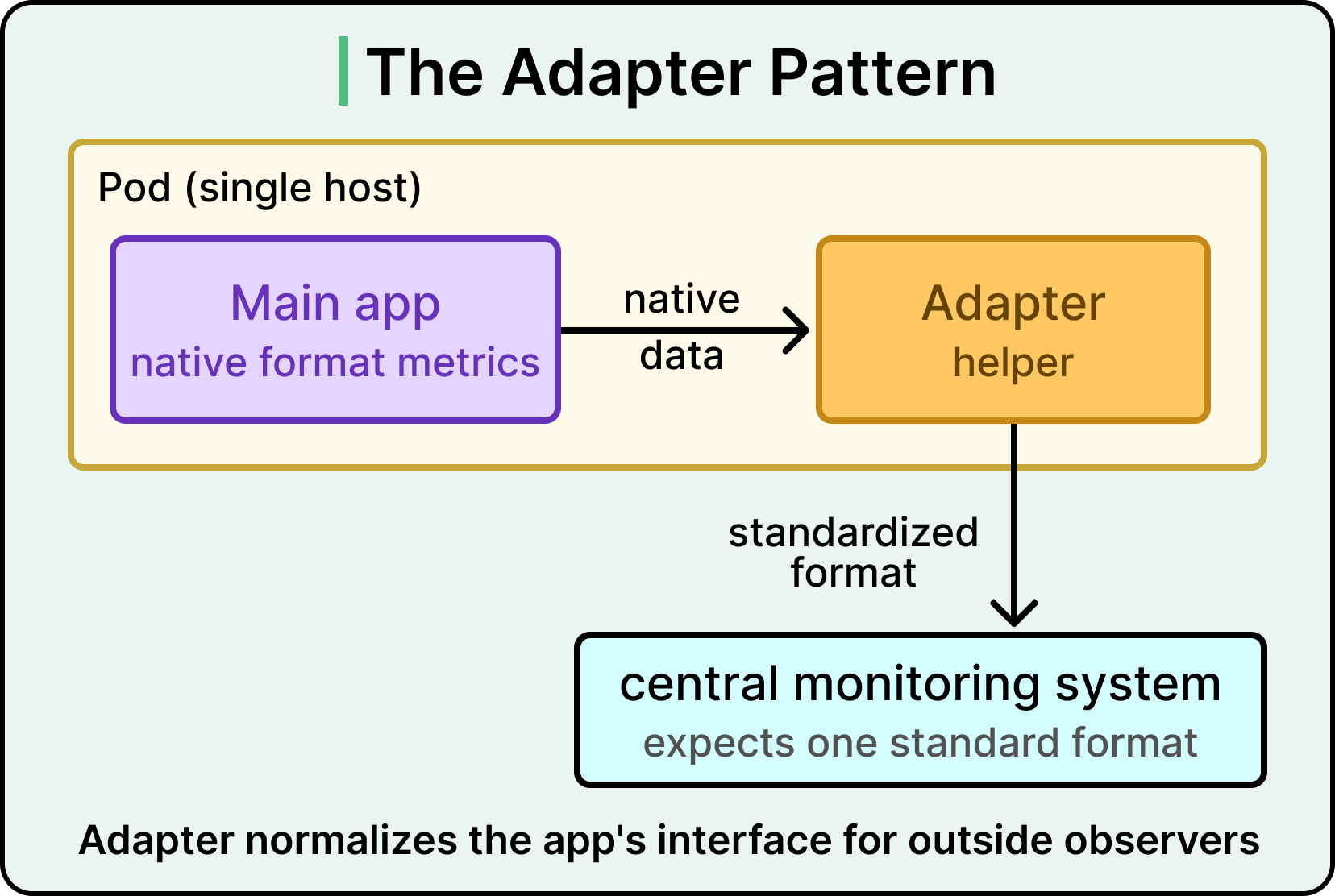 Container Design Patterns for Distributed Systems