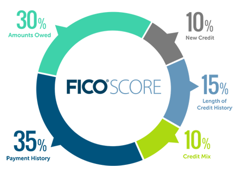 Understanding Your FICO Score - Synovus