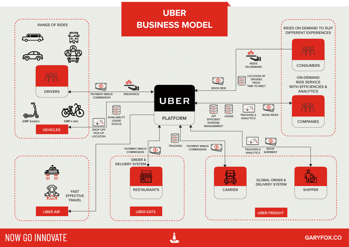 Uber Business Model - 1 Platform Attacking New Markets