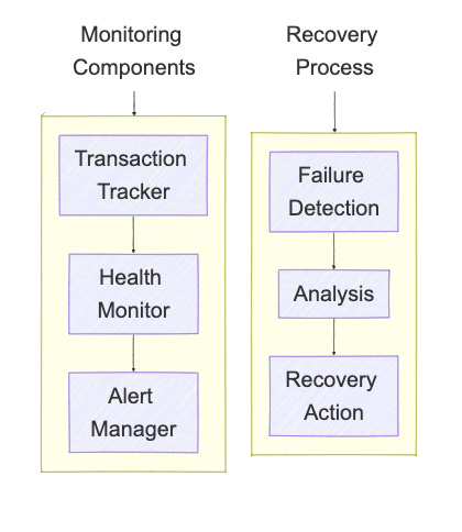 Disposition Monitoring Methods Distributed Transaction Management: Handling Failures in Complex Systems