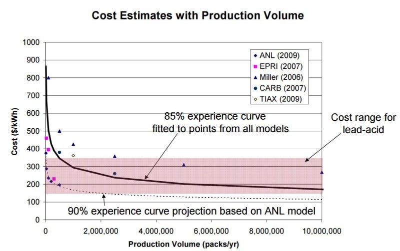 EPRI Future Battery and Energy Storage Cost Curve - 95 and 90 Percent - by packs per year