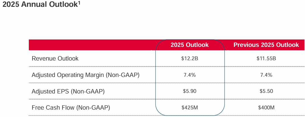 Celestica (CLS) 2025 annual outlook table showing raised guidance: revenue outlook increased to $12.2 billion from $11.55 billion, adjusted EPS to $5.90 from $5.50, and free cash flow to $425 million from $400 million, with steady 7.4% operating margin. Source: Celestica Q3 2025 investor presentation. Celestica (CLS) 2025 annual outlook table showing raised guidance: revenue outlook increased to $12.2 billion from $11.55 billion, adjusted EPS to $5.90 from $5.50, and free cash flow to $425 million from $400 million, with steady 7.4% operating margin. Source: Celestica Q3 2025 investor presentation.