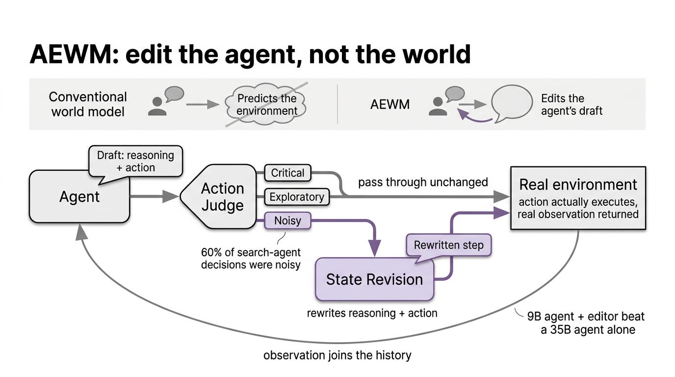The best thing a world model can predict isn't the world. It's your agent's next mistake.